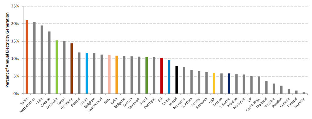 Annual Electricity Generation from Solar 2023